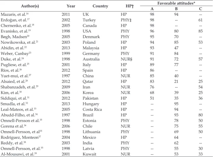 Table 4 shows studies carried out in 26 countries; 