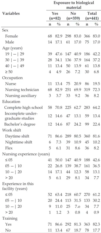 Table 1 – Characterization of individuals  according to the occurrence or non-occurrence  of occupational accidents involving biological  material and study variables