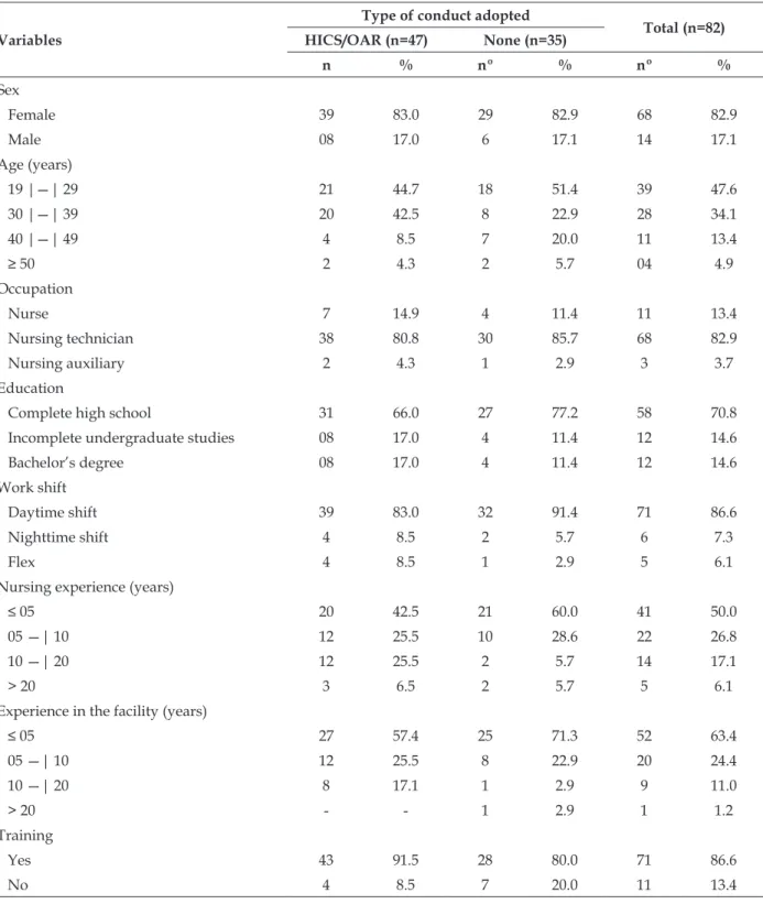 Table 2 – Characterization of individuals who experienced occupational accidents with biological  material according to the variables under study and type of procedure adopted