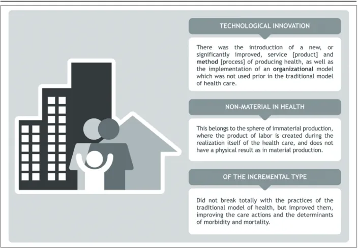 Figure 2 - Conceptual summary of the FHS as a technological innovation in health 