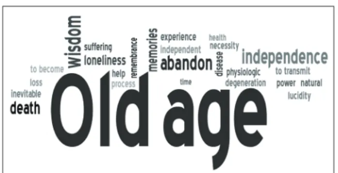 Figure 4 - Students’ perceptions about what old  age is. Marília-SP, Brazil, 2014