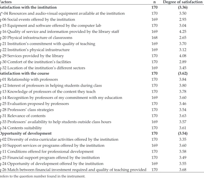 Table 1 - Degree of academic satisfaction experienced by students. Rio Grande, Rio Grande do Sul,  2013