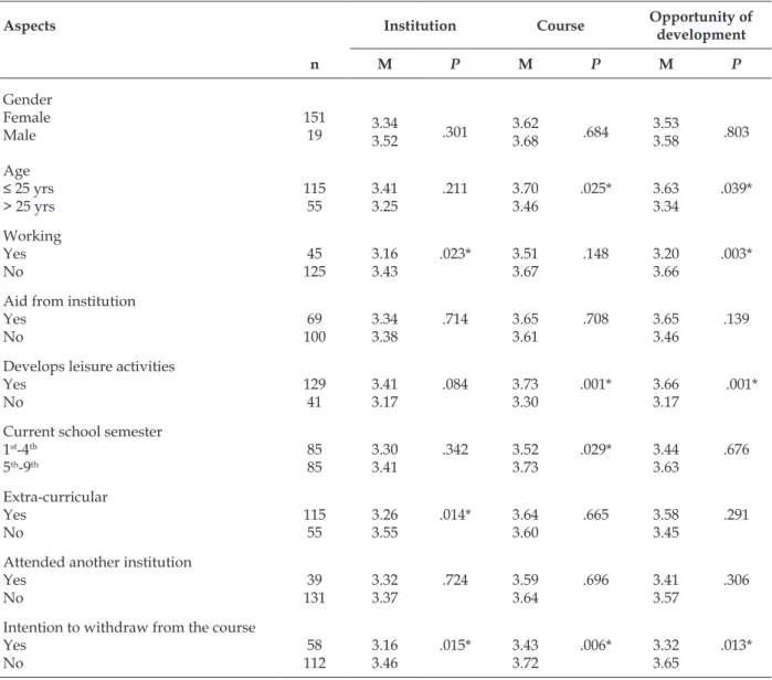 Table 2 - Relationship between the aspects of satisfaction and sociodemographic and academic  variables