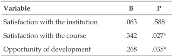 Table 3 - Linear regression analysis of constructs. 
