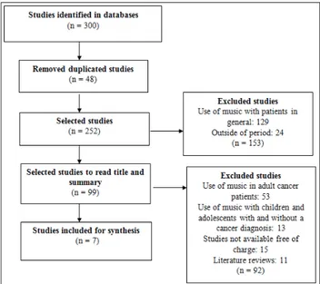 Figure 1 – Flow diagram for study selection