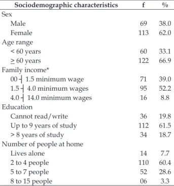 Table 1 – Sociodemographic characteristics of  people with systemic arterial hypertension and  associated complications, registered in  SIS-HIPERDIA