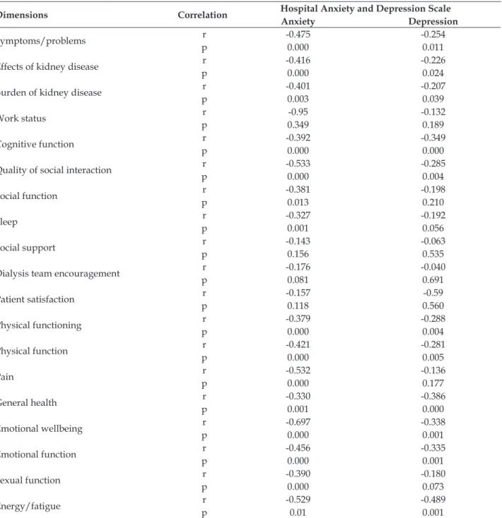 Table 3 – Pearson’s correlation between mean scores in KDQOL-SF dimensions for HADS. São Carlos- Carlos-SP, 2015