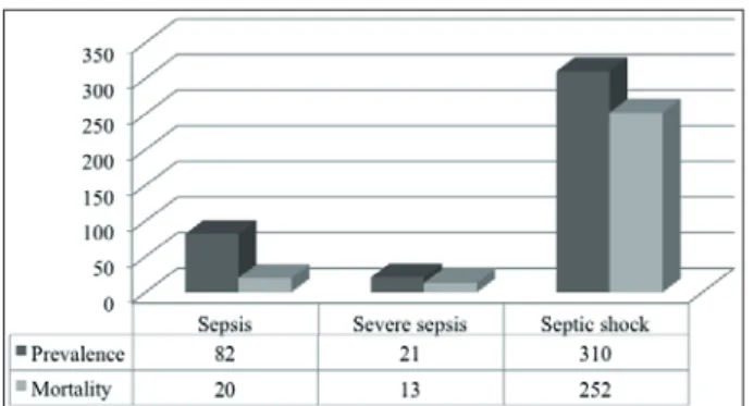 Figure 1 - Patients’ prevalence and mortality  rates, according to the sepsis classification