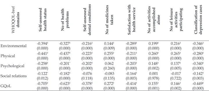 Table 5 – Health factors associated with quality of life of elderly quilombolas based on Spearman’s  correlation coeficients (r sp ) between the domains and the GQoL of the WHOQOL-bref  and BOAS  variables, Vitória da Conquista-BA, Brazil, 2014