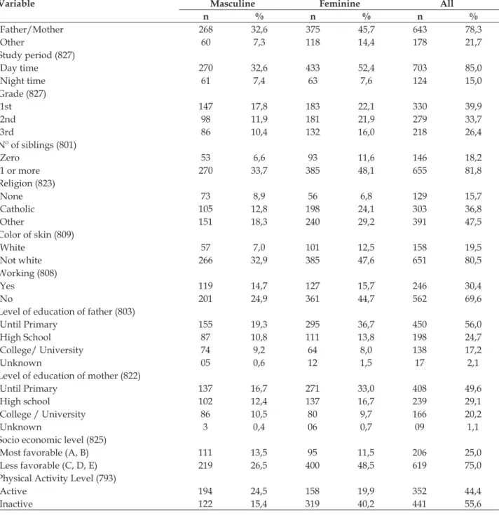 Table 2 - Prevalence of health risk behavior of high school students of the municipality, according to  gender