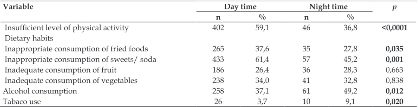 Table 4 - Prevalence of health risk behavior of high school students of the municipality, according to  age