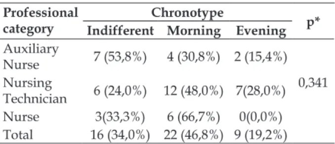 Table 1 - Chronotype of the nursing workers of  the Surgical Clinic, by professional category