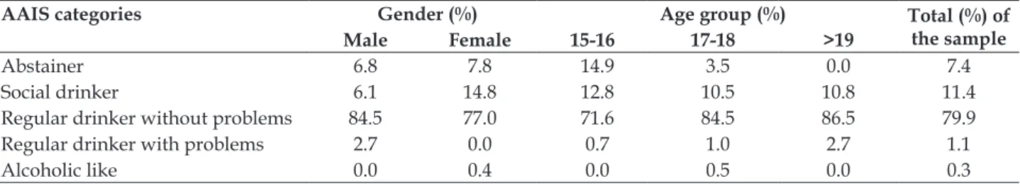 Table 2 - AAIS categories, by gender and age group. City of Chaves, Portugal, 2013. (n=378)