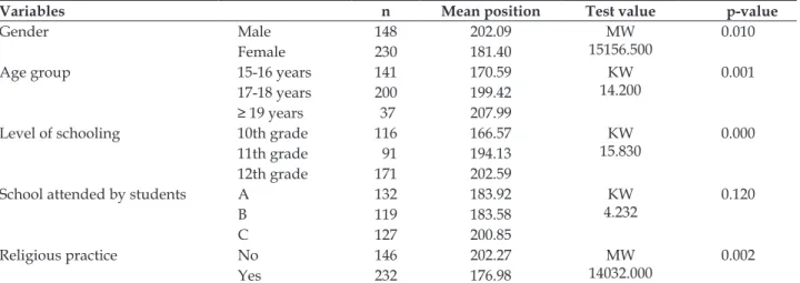 Table 3 - results of the statistical tests between the variables AAIS categories* and attributes