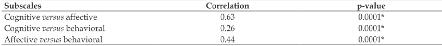 Table 4 - Correlation (Spearman) between the subscales (cognitive, affective and behavioral) of attitudes  toward leisure for the community-dwelling elders