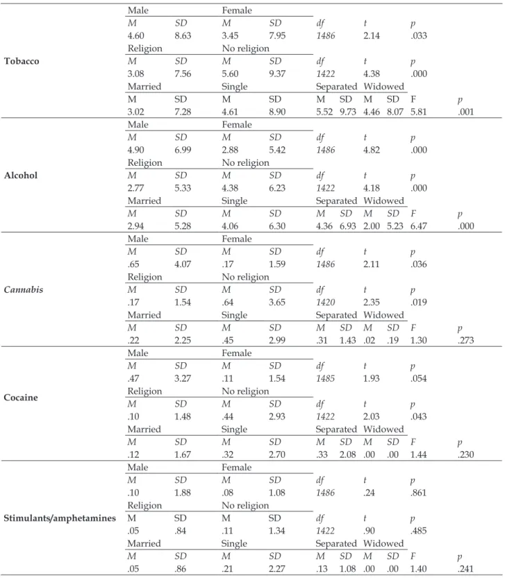 Table 2 – Difference of mean values in the scores of risk of consumption of psychoactive substances  per gender, religion, and marital status in a sample receiving care in the FHS, Rio de Janeiro, Brazil