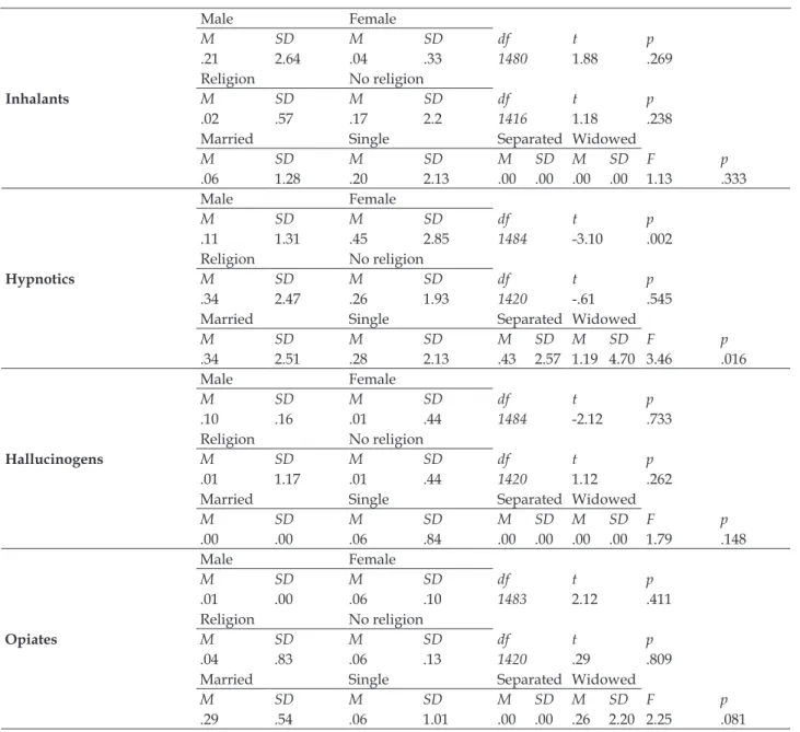 Table 3 shows, under the categories, the levels  of risk for those who used psychoactive substances  in the past three months, based on the score obtained  in the ASSIST