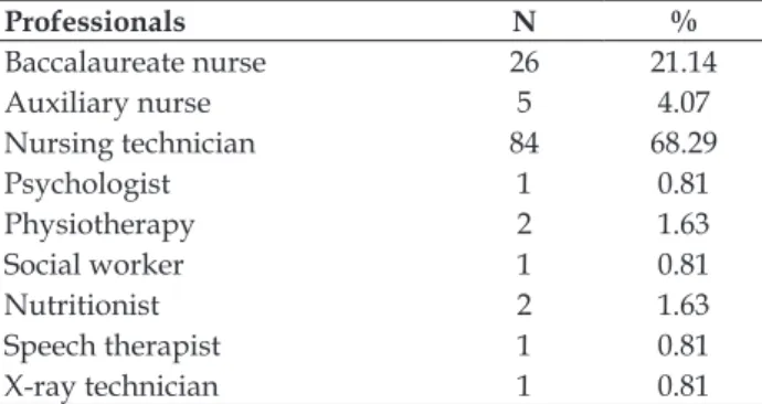 Table 1 – Distribution of professional category  according to study participants and percentage of  adhesion to the study