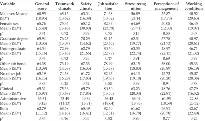 Table 5 – Distribution of difference of means between sexes, graduate degree, presence of other  employment bond and professional experience in relation to general and domain scores