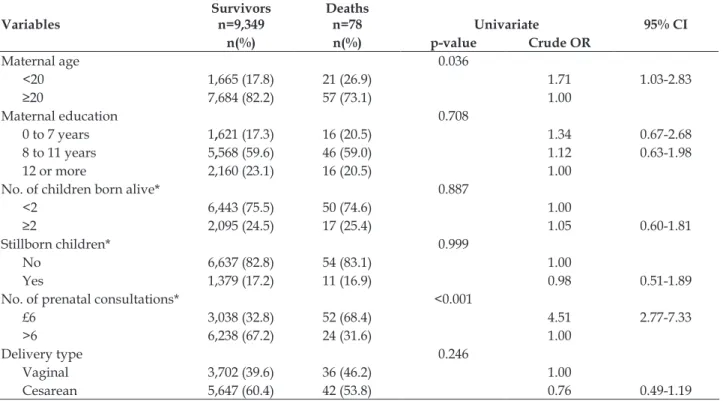 Table 1 presents the descriptive analysis of  the maternal variables. A statistically signiicant  difference was observed between the age of mothers  of newborn survivors and of those that died in the  neonatal period, as well as in the number of prenatal 