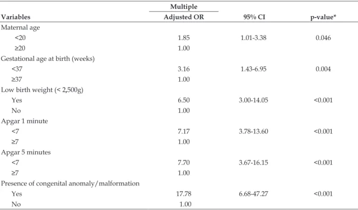 Table 3 - Multiple logistic regression of the maternal and newborn variables that were associated with  neonatal death