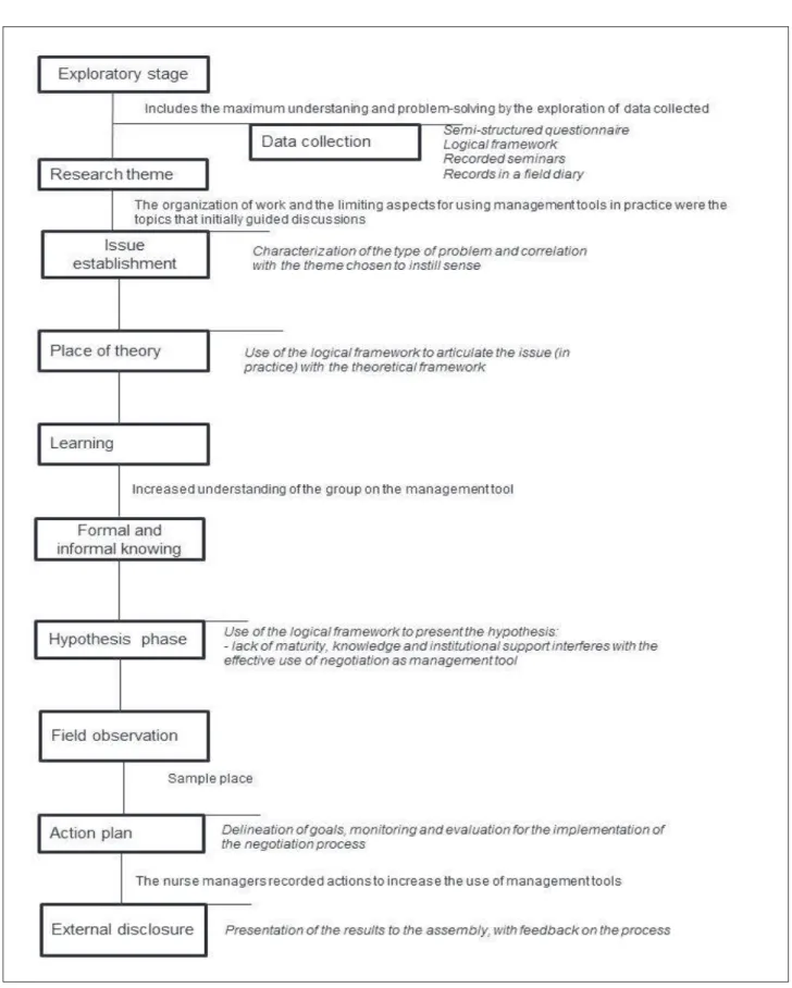 Figure 1- Organization of data collection according to the assumptions of action-research 8