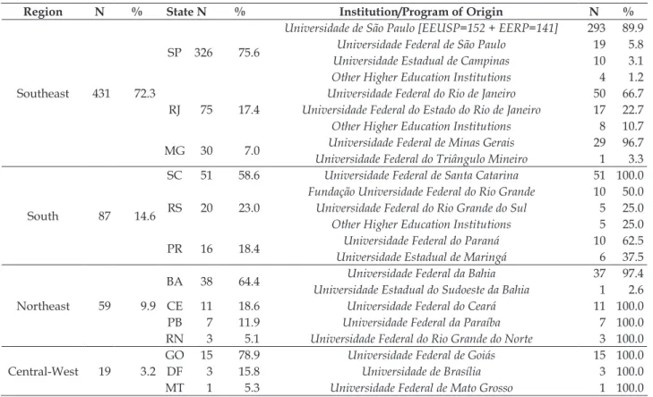 Table 1 - Graduate Production on Nursing Administration according to teaching institution and  geographical position, 1963-2011