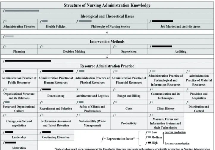Figure 2 – Proposal for a new Knowledge Structure on Nursing Administration, 1963-2011