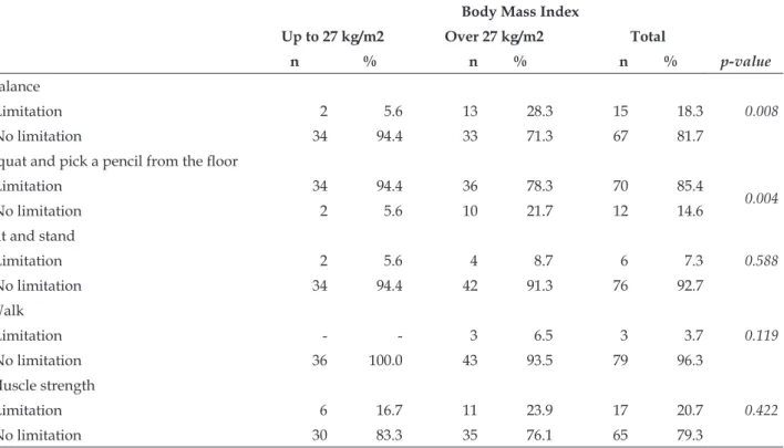 Table 5 - Distribution of senior citizens’ BMI according to motor performance activities