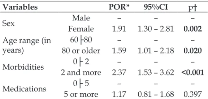 Table  2  presents  the  inal  binomial  logistic  regression model for the variables associated with  the occurrence of falls in the elderly.
