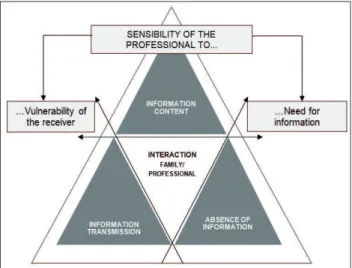 Figure 1 – In the information: the dimensions  found and the perceived sensitivity