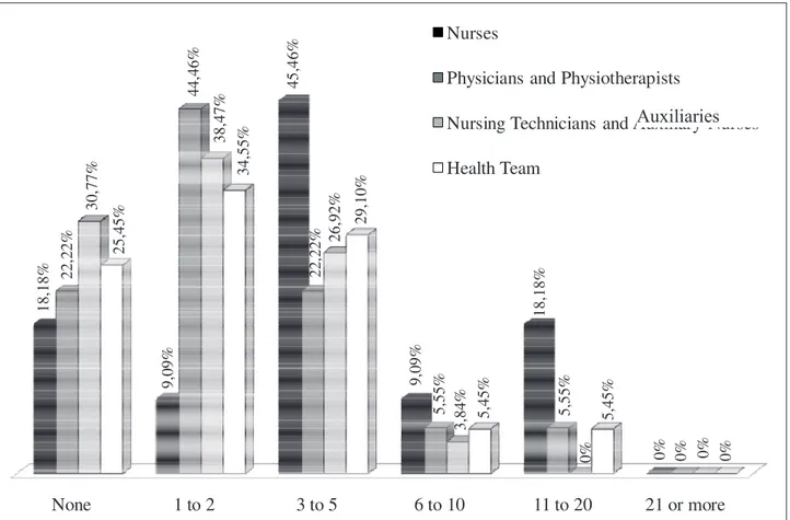 Figure 2 – Number of adverse events reported to immediate head in the past 12 months from the  perspective of each health team subgroup at an ICU of a hospital in the South of Brazil, 2014