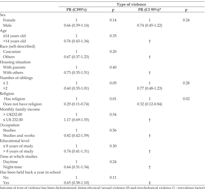 Table 3 - Indicators of demographic and school-related prevalence associated with the outcome of “type  of violence”