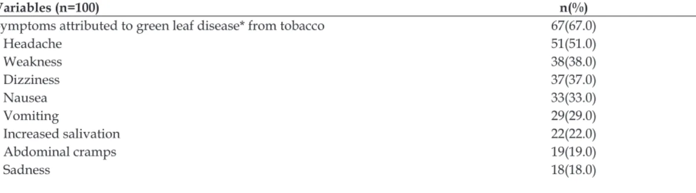 Table 2 - Signs and symptoms during tobacco cultivation, and diseases reported by the tobacco growers