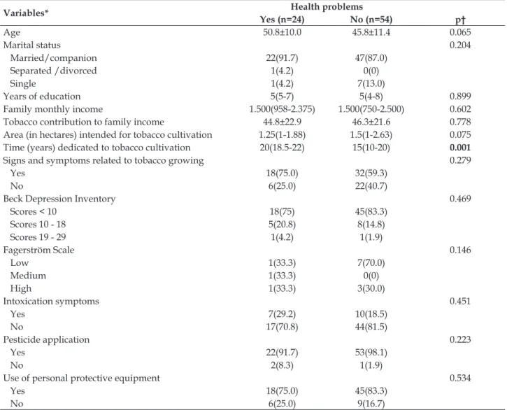 Table 4 - Association between the variables of interest in the study, and the health of tobacco growers