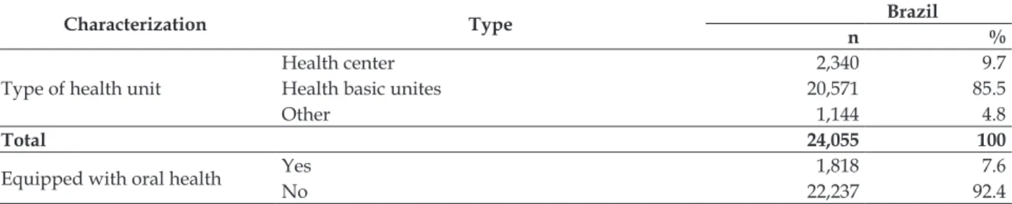 Table 1- Characterization of the health facilities participating in the Programa de Melhoria do Acesso  e da Qualdade da Atenção Básica