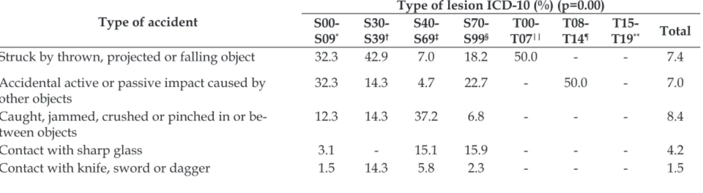 Table 4 - Distribution of the accidents resulting from exposure to inanimate mechanical forces, in the  population aged from 0 to 24 years old, attended in the Hospital e Pronto Socorro Municipal de Cuiabá,  by type of accident and type of lesion
