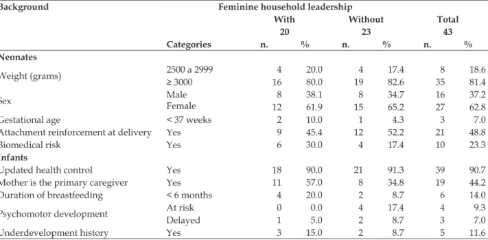 Table 3 - Proile of 43 infants with invisible vulnerability according to mother household leadership  status, 2012