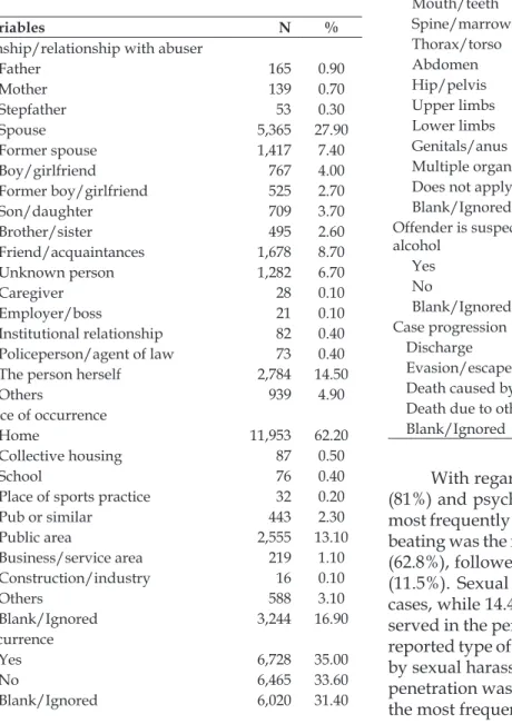 Table 3 – Distribution of frequency of types and means of violence against women, Minas Gerais,  Brazil, 2011-2012