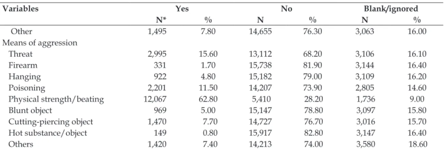 Table 4 – Distribution of frequency, proportion and incidence of violence according to type of aggression  and age, Minas Gerais, Brazil, 2012