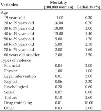 Table 5 – Distribution of mortality and lethality  rates caused by violence against women according  to age and type of violence, Minas Gerais, Brazil,  2012
