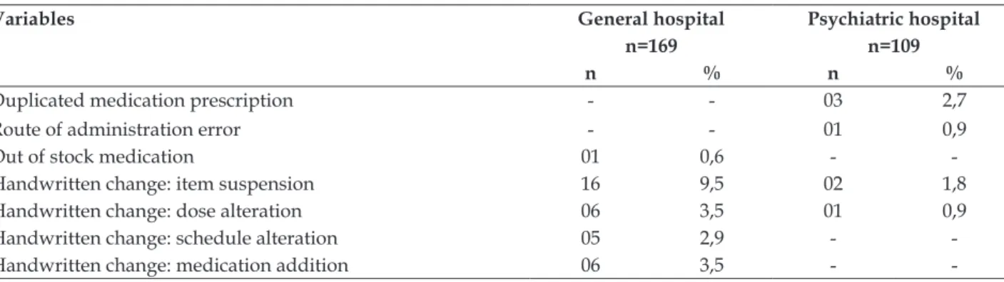 Table 1 shows the distribution of problems  identiied in the prescriptions. At the GH, 114  medi-cal prescriptions were analyzed in unit A and 55 in  unit B, totaling 169 prescriptions