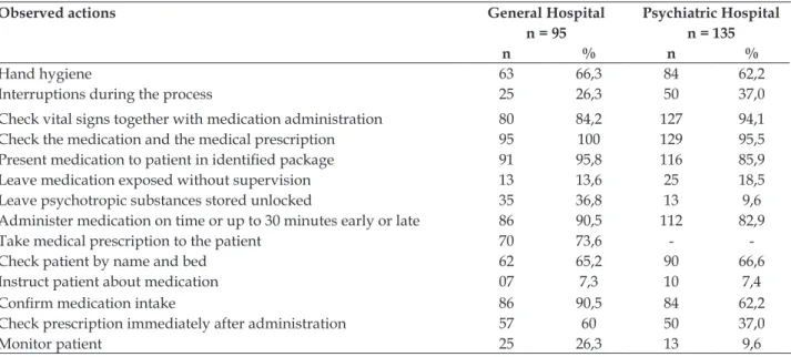 Table 2 shows the distribution of nursing  technicians or assistants’ actions. All actions were  observed for each patient during a week: some  patients were observed more than once, on  differ-ent days, and each observation was counted