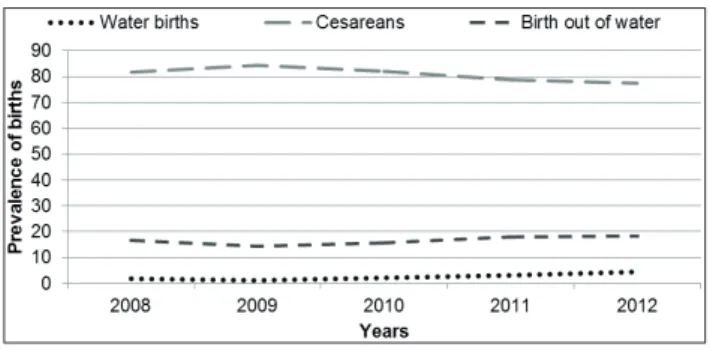 Figure 1 – Distribution of the prevalence of normal  birth in water, out of water, and  cesareans in a  maternity hospital of the supplementary Health  sector in Florianópolis-sC, 2008–2012