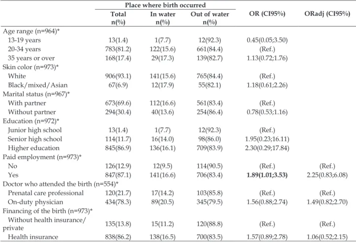 Table 2 presents the sociodemographic char- char-acteristics of the women who had a normal birth in  water and out of water (973)