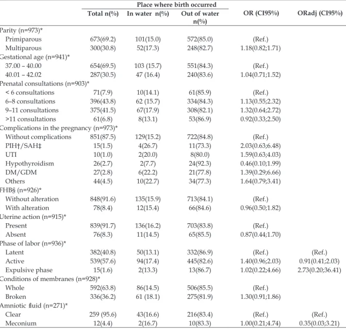 Table 3 – Association between the women’s obstetric characteristics on admission and the birth in  water and out of water in a maternity hospital of the supplementary Health sector in  Florianópolis-sC,  2013