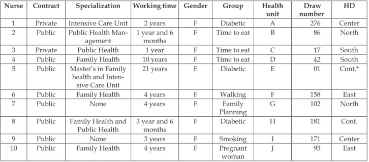 Table 1 - Characterization of the nurses per group randomly selected from each Health District (HD)