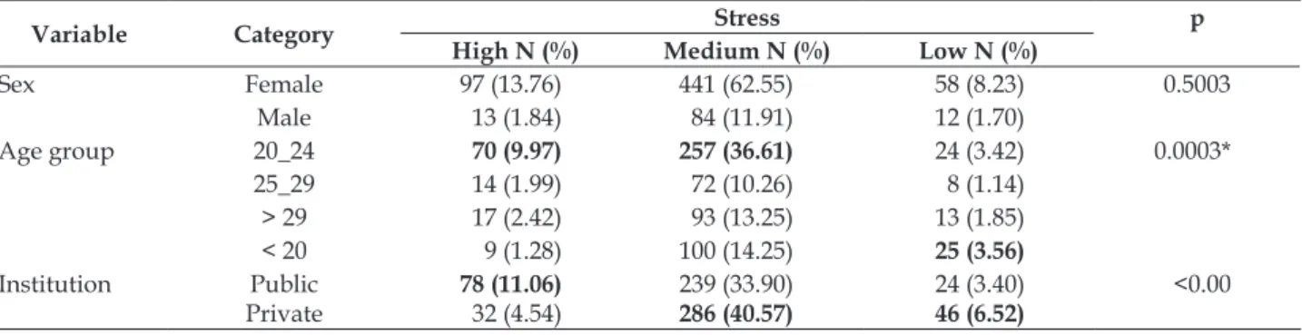 Table  1  shows  the  association  between  the  sociodemographic variables and the students’ stress  levels.