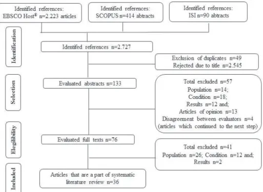 Figure 1 - Mapping of selection of items to include in the review. Lisbon, Portugal, 2014 The next phase was the full text reading of 