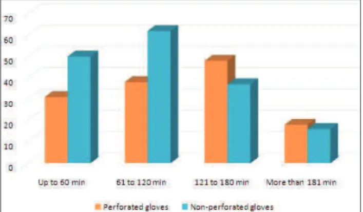 Figure 1 presents the perforations according  to the length of use of the gloves after 60, 120 and  180 min